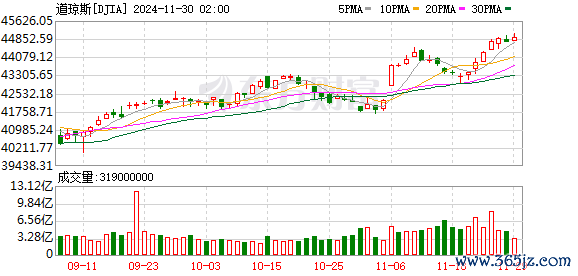 K DJIA_0